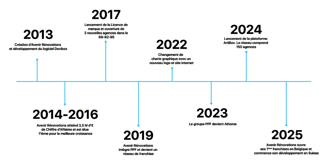 Historique Avenir Rénovations